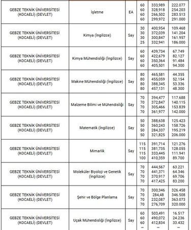 Gebze Teknik Üniversitesi 2024 Taban Puanları ve Başarı Sıralamaları